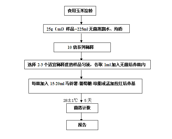 食品微生物霉菌和酵母菌计数检验标准操作程序-八彩历史